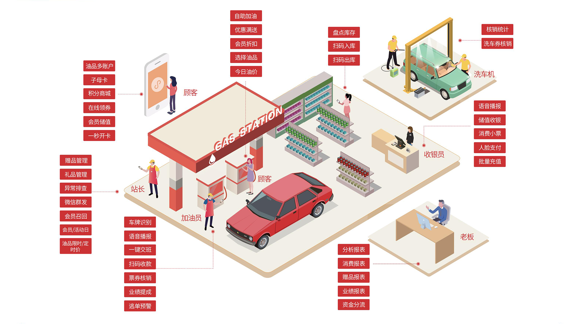 摩登7加油站管理系统
