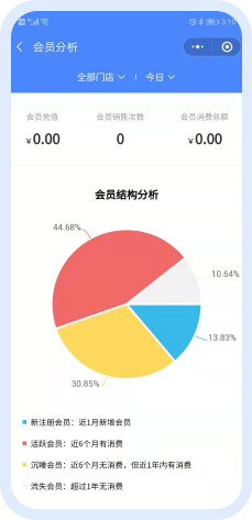 会员分析