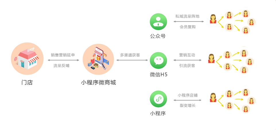摩登7收银系统小程序