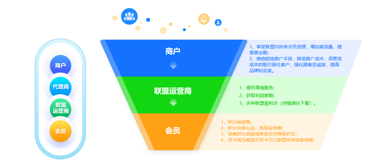 摩登7商家联盟系统