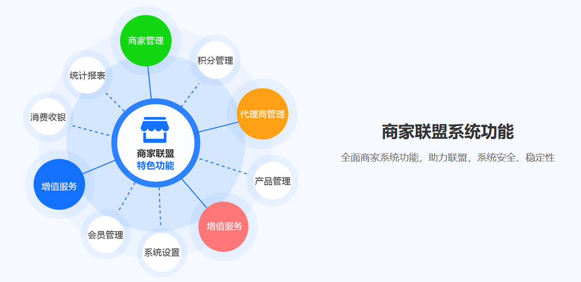 摩登7商家联盟系统
