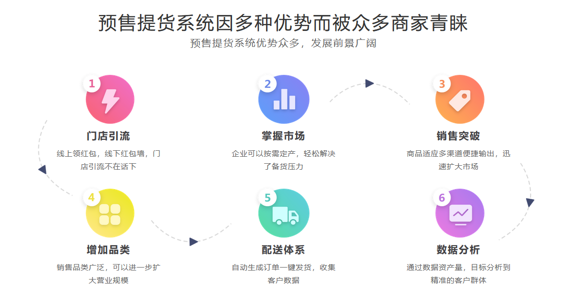 摩登7预售提货系统